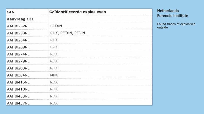 NFI: found traces of explosives outside