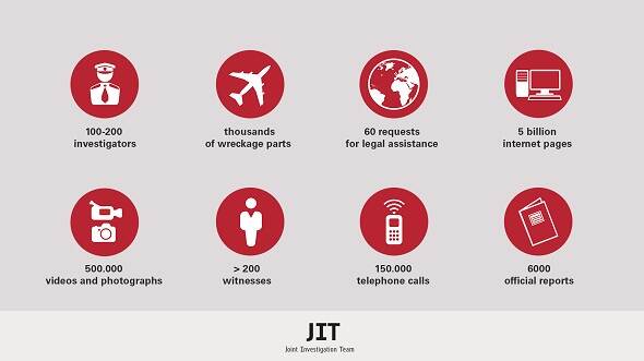 Figures of investigation JIT